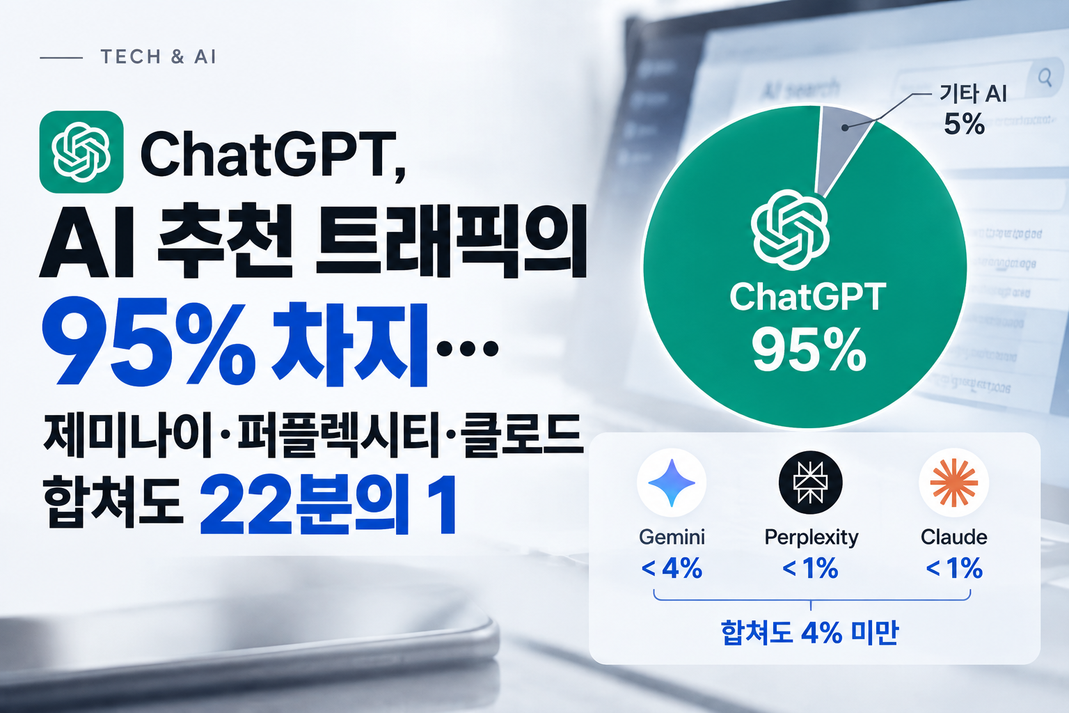 챗GPT, AI 추천 트래픽의 95% 차지…제미나이·퍼플렉시티·클로드 합쳐도 22분의 1