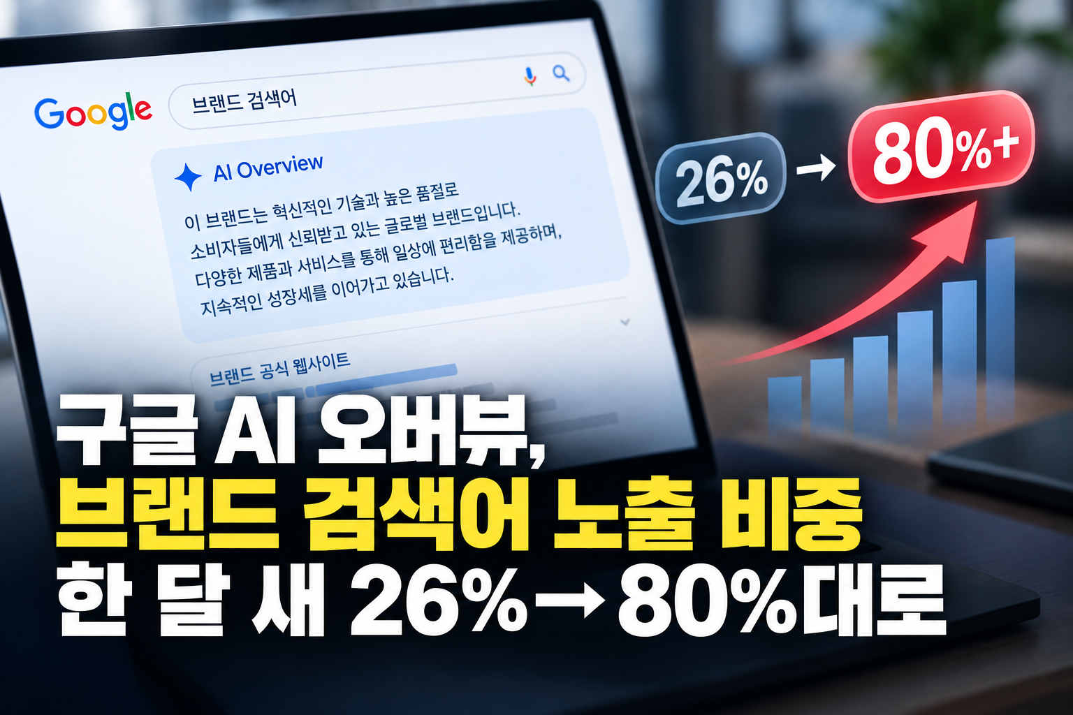 Google AI Overviews Jump From 26% to 80%+ of Branded Queries in a Month